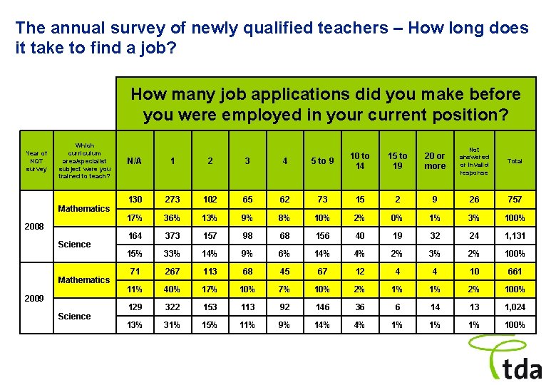 The annual survey of newly qualified teachers – How long does it take to