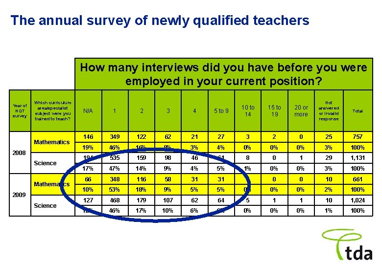 The annual survey of newly qualified teachers How many interviews did you have before