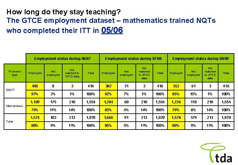 How long do they stay teaching? The GTCE employment dataset – mathematics trained NQTs