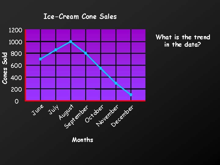 Ice-Cream Cone Sales 1200 What is the trend in the data? Cones Sold 1000