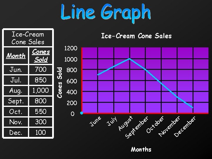 Ice-Cream Cone Sales Month Cones Sold 1200 Jun. 700 800 Jul. 850 Aug. 1,