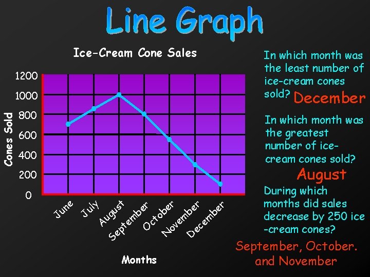 Ice-Cream Cone Sales In which month was the least number of ice-cream cones sold?