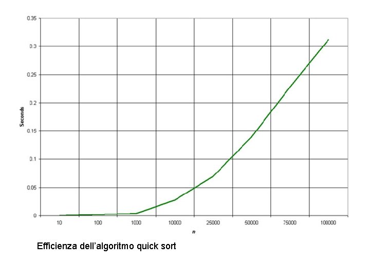 Efficienza dell’algoritmo quick sort 