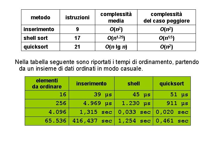 istruzioni complessità media complessità del caso peggiore inserimento 9 O(n 2) shell sort 17