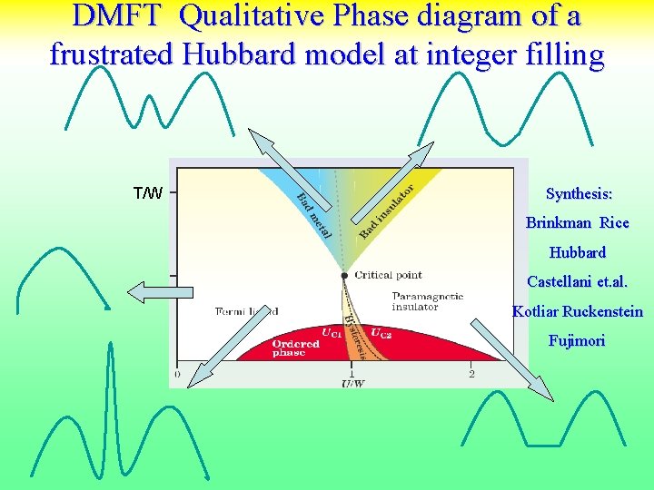 DMFT Qualitative Phase diagram of a frustrated Hubbard model at integer filling T/W Synthesis: