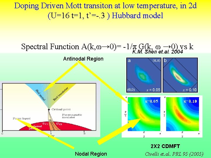 Doping Driven Mott transiton at low temperature, in 2 d (U=16 t=1, t’=-. 3