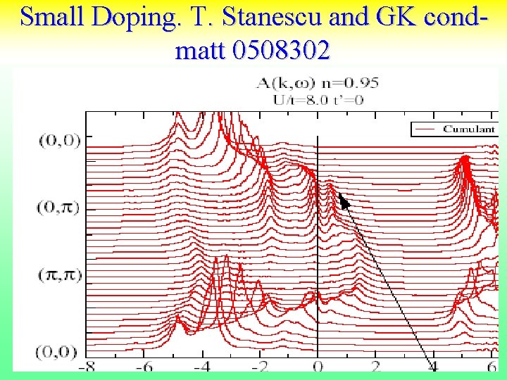 Small Doping. T. Stanescu and GK condmatt 0508302 