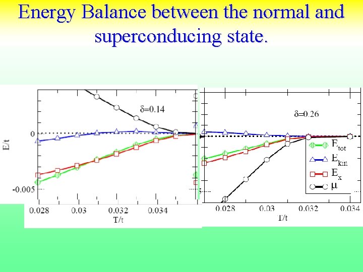 Energy Balance between the normal and superconducing state. 