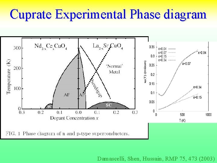 Cuprate Experimental Phase diagram Damascelli, Shen, Hussain, RMP 75, 473 (2003) 