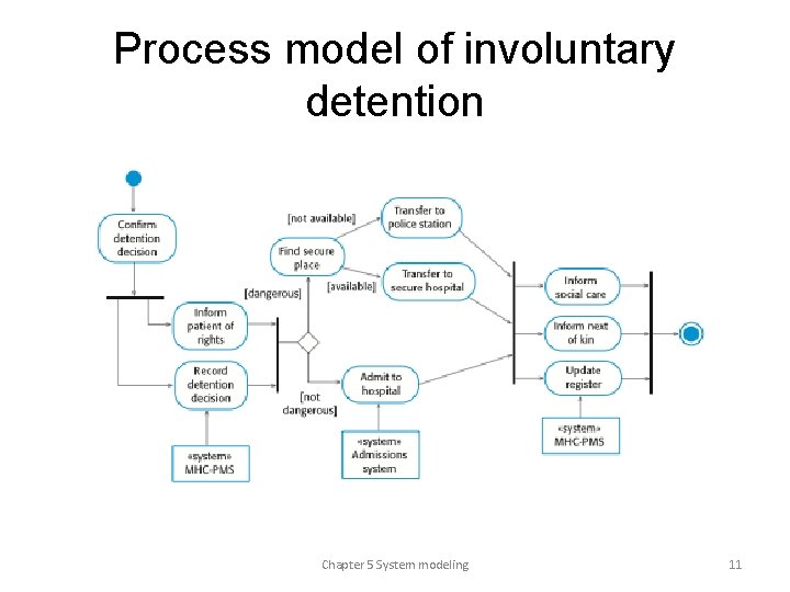 Process model of involuntary detention Chapter 5 System modeling 11 