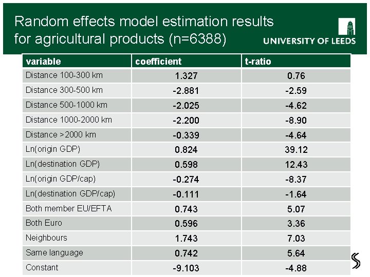 Random effects model estimation results for agricultural products (n=6388) variable coefficient t-ratio Distance 100