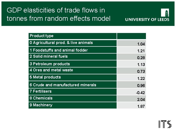 GDP elasticities of trade flows in tonnes from random effects model Product type 0