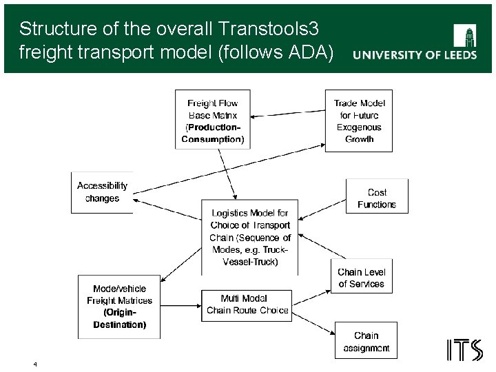 Structure of the overall Transtools 3 freight transport model (follows ADA) 4 