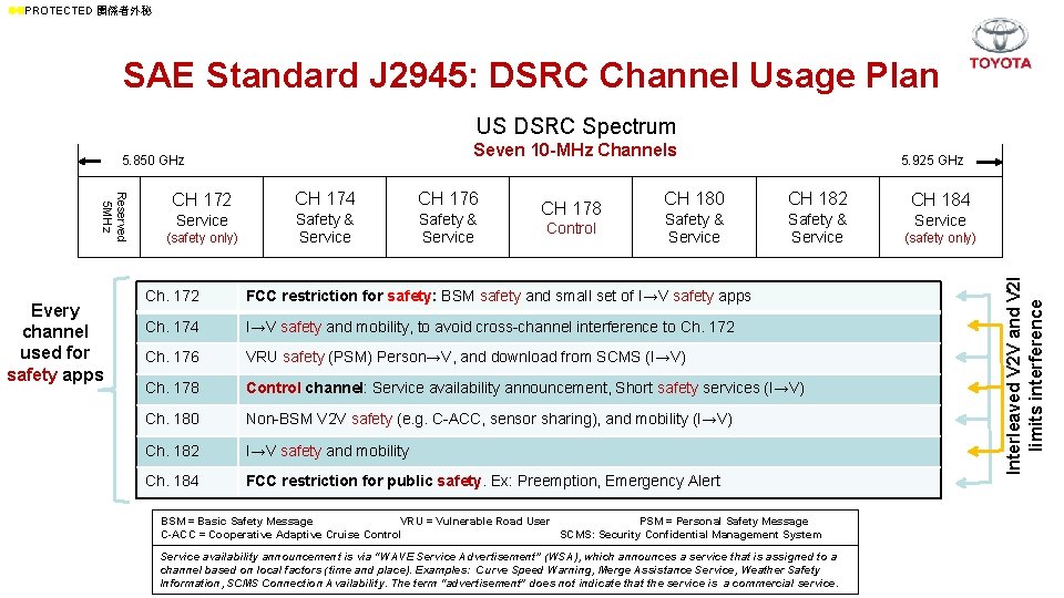 ll. PROTECTED 関係者外秘 SAE Standard J 2945: DSRC Channel Usage Plan US DSRC Spectrum