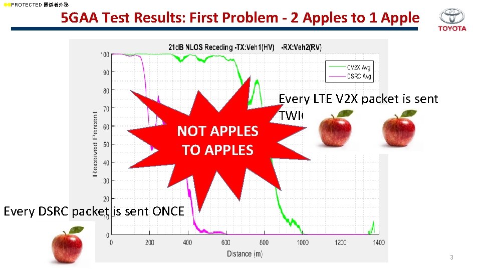 ll. PROTECTED 関係者外秘 5 GAA Test Results: First Problem - 2 Apples to 1