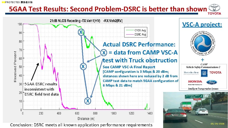 ll. PROTECTED 関係者外秘 5 GAA Test Results: Second Problem-DSRC is better than shown VSC-A