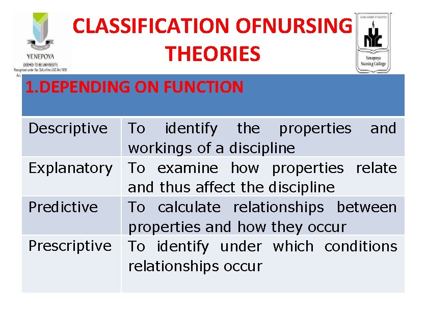 CLASSIFICATION OFNURSING THEORIES 1. DEPENDING ON FUNCTION Descriptive Explanatory Predictive Prescriptive To identify the