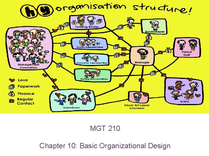 + MGT 210 Chapter 10: Basic Organizational Design 