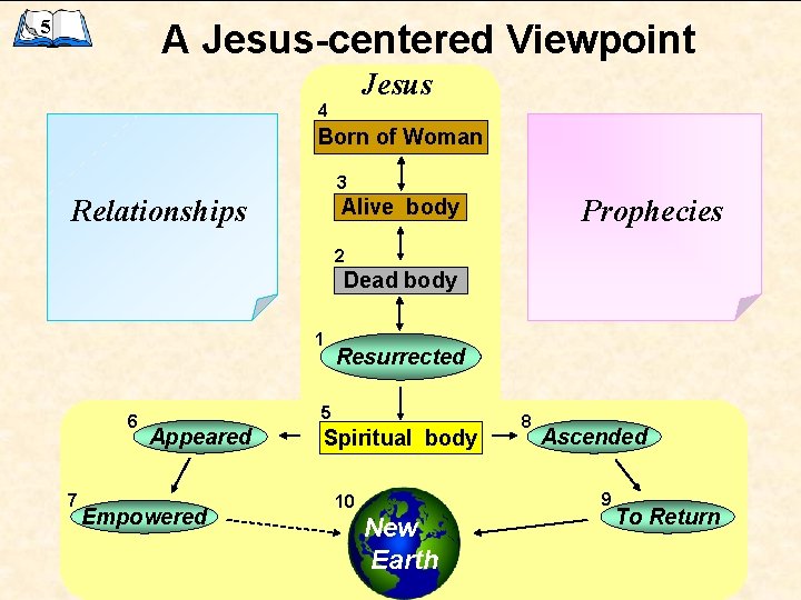 5 A Jesus-centered Viewpoint Jesus 4 Born of Woman 3 Relationships Prophecies Alive body