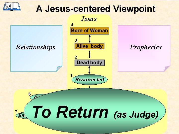 6 A Jesus-centered Viewpoint Jesus 4 Born of Woman 3 Relationships Prophecies Alive body