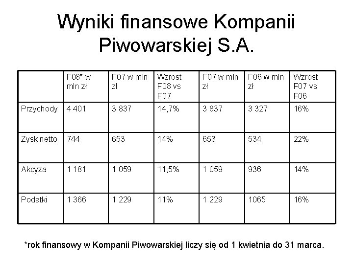 Wyniki finansowe Kompanii Piwowarskiej S. A. F 08* w mln zł F 07 w Wyniki finansowe Kompanii Piwowarskiej S. A. F 08* w mln zł F 07 w