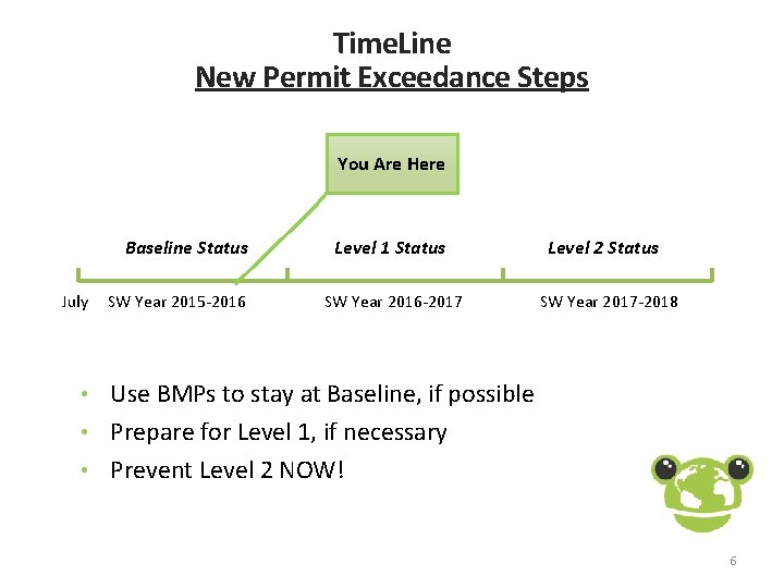 Time. Line New Permit Exceedance Steps You Are Here Baseline Status July SW Year