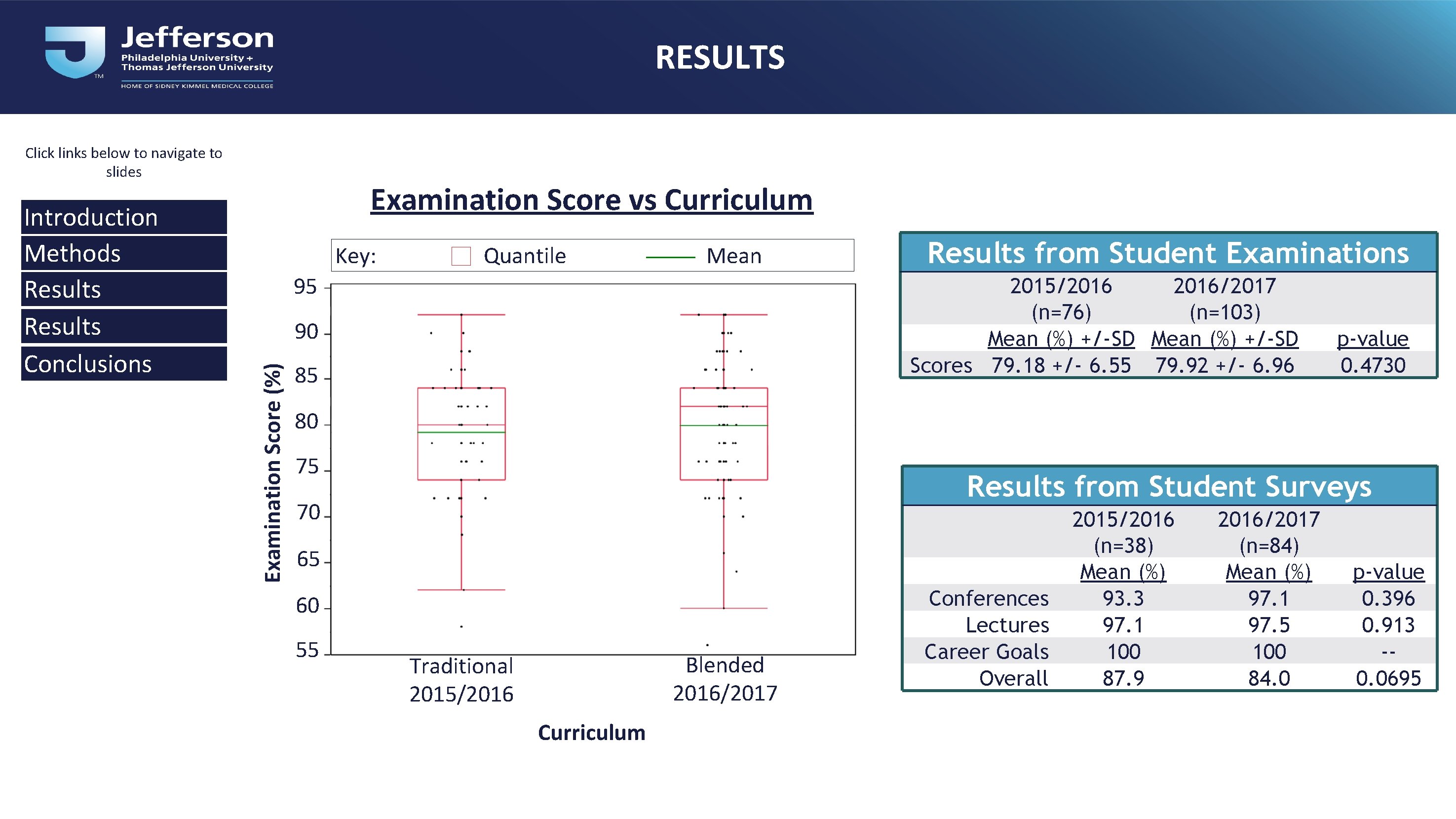 RESULTS Click links below to navigate to slides Key: Quantile Results from Student Examinations