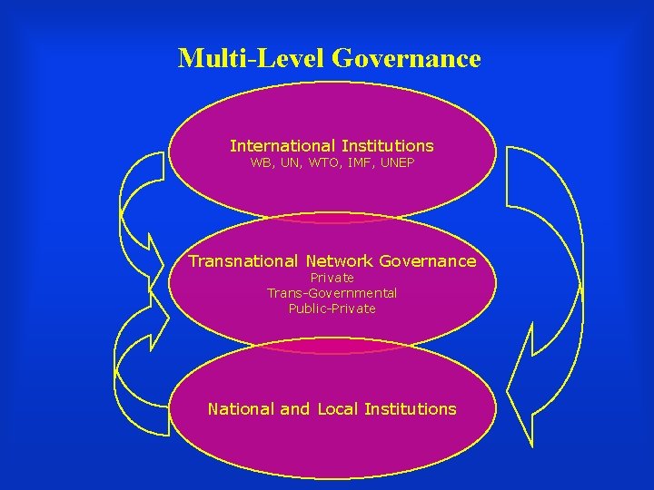 Multi-Level Governance International Institutions WB, UN, WTO, IMF, UNEP Transnational Network Governance Private Trans-Governmental