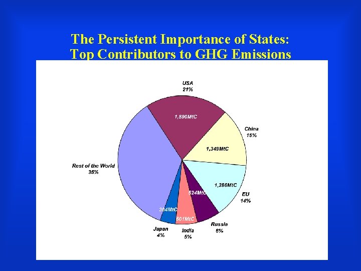 The Persistent Importance of States: Top Contributors to GHG Emissions 
