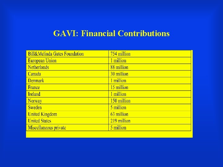 GAVI: Financial Contributions 