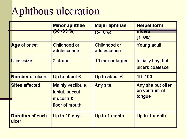 Aphthous ulceration Minor aphthae (90 -95 %) Major aphthae (5 -10%) Herpetiform ulcers (1