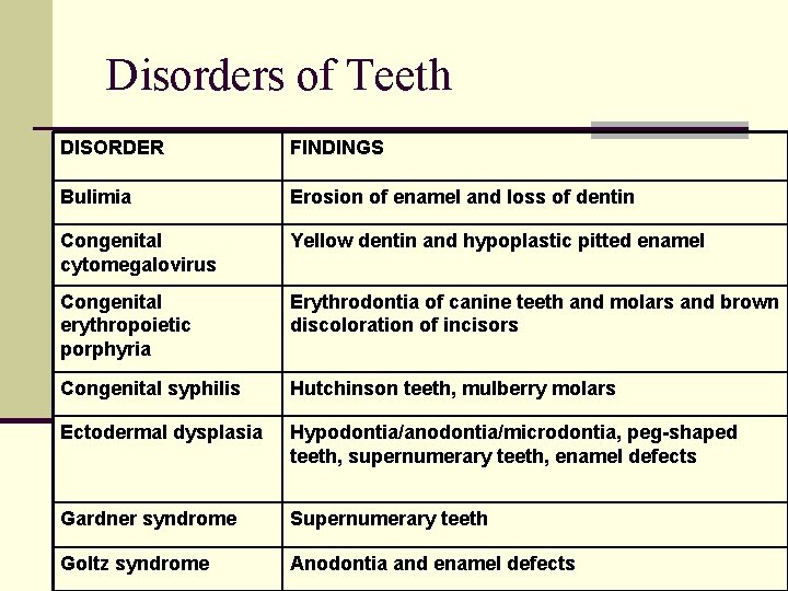 Disorders of Teeth DISORDER FINDINGS Bulimia Erosion of enamel and loss of dentin Congenital