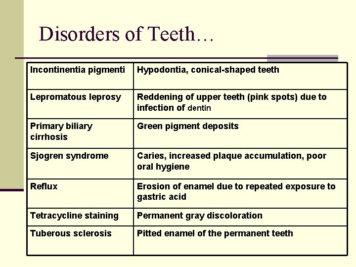 Disorders of Teeth… Incontinentia pigmenti Hypodontia, conical-shaped teeth Lepromatous leprosy Reddening of upper teeth