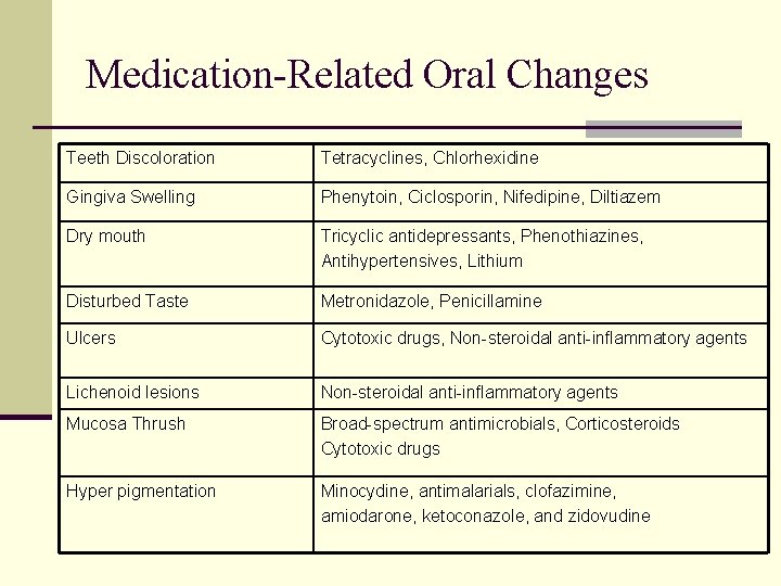 Medication-Related Oral Changes Teeth Discoloration Tetracyclines, Chlorhexidine Gingiva Swelling Phenytoin, Ciclosporin, Nifedipine, Diltiazem Dry