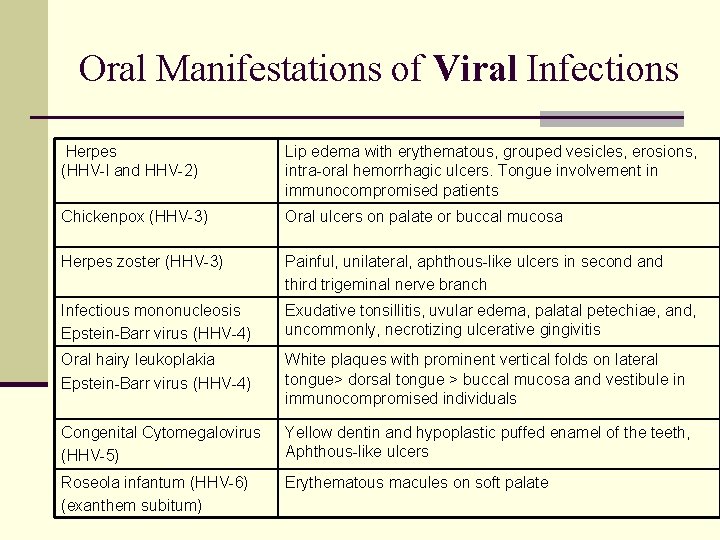 Oral Manifestations of Viral Infections Herpes (HHV-l and HHV-2) Lip edema with erythematous, grouped
