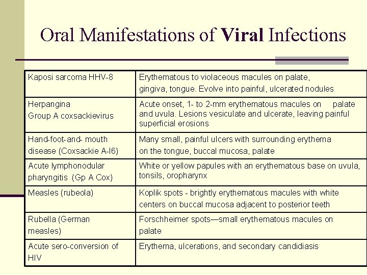 Oral Manifestations of Viral Infections Kaposi sarcoma HHV-8 Erythematous to violaceous macules on palate,