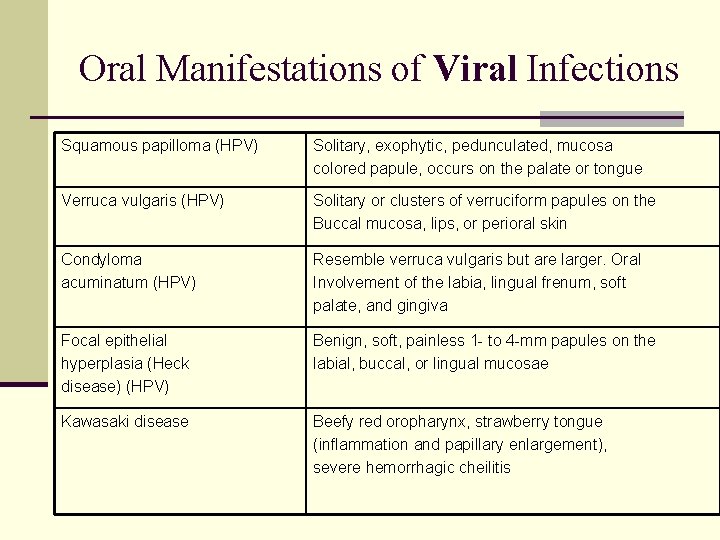 Oral Manifestations of Viral Infections Squamous papilloma (HPV) Solitary, exophytic, pedunculated, mucosa colored papule,