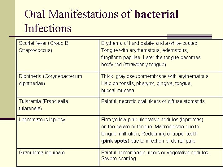 Oral Manifestations of bacterial Infections Scarlet fever (Group B Streptococcus) Erythema of hard palate