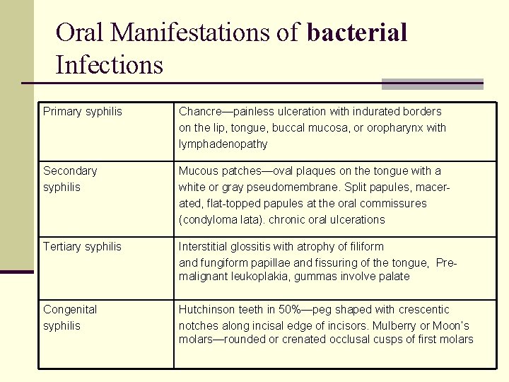 Oral Manifestations of bacterial Infections Primary syphilis Chancre—painless ulceration with indurated borders on the