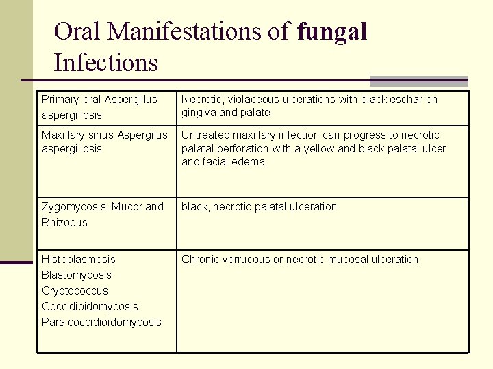 Oral Manifestations of fungal Infections Primary oral Aspergillus aspergillosis Necrotic, violaceous ulcerations with black