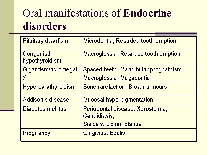 Oral manifestations of Endocrine disorders Pituitary dwarfism Microdontia, Retarded tooth eruption Congenital hypothyroidism Macroglossia,