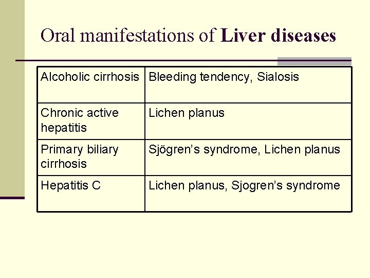 Oral manifestations of Liver diseases Alcoholic cirrhosis Bleeding tendency, Sialosis Chronic active hepatitis Lichen