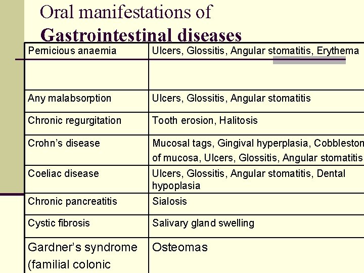 Oral manifestations of Gastrointestinal diseases Pernicious anaemia Ulcers, Glossitis, Angular stomatitis, Erythema Any malabsorption