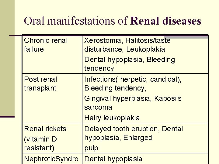 Oral manifestations of Renal diseases Chronic renal failure Xerostomia, Halitosis/taste disturbance, Leukoplakia Dental hypoplasia,