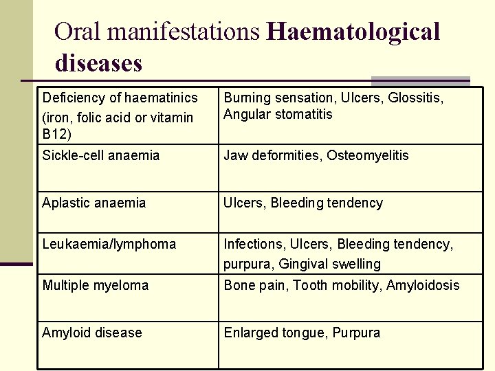 Oral manifestations Haematological diseases Deficiency of haematinics (iron, folic acid or vitamin B 12)