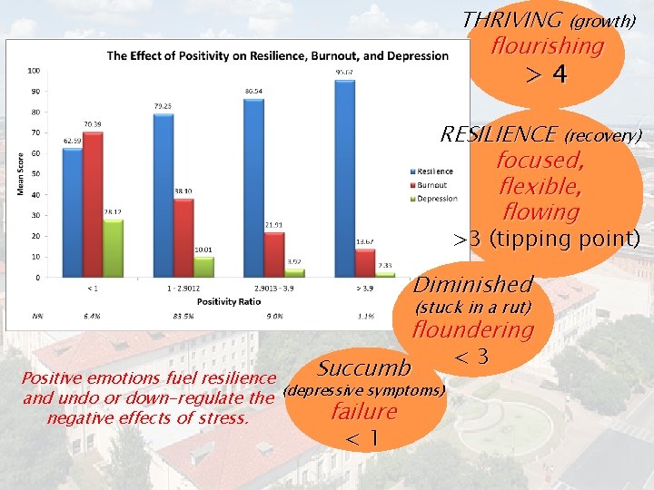 THRIVING (growth) flourishing >4 RESILIENCE (recovery) focused, flexible, flowing >3 (tipping point) Diminished (stuck