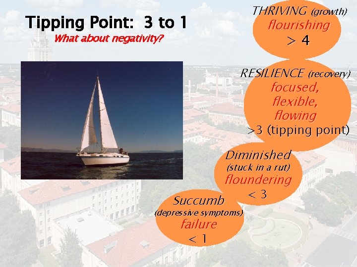 THRIVING (growth) flourishing Tipping Point: 3 to 1 >4 What about negativity? RESILIENCE (recovery)