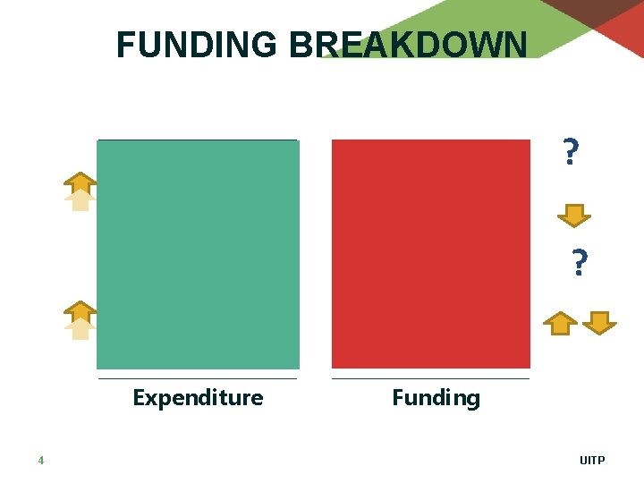 FUNDING BREAKDOWN Earmarked charges Investment ? General budget Commercial revenues Operations Expenditure 4 ?