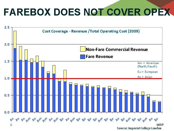 FAREBOX DOES NOT COVER OPEX 2. 5 Cost Coverage - Revenue /Total Operating Cost