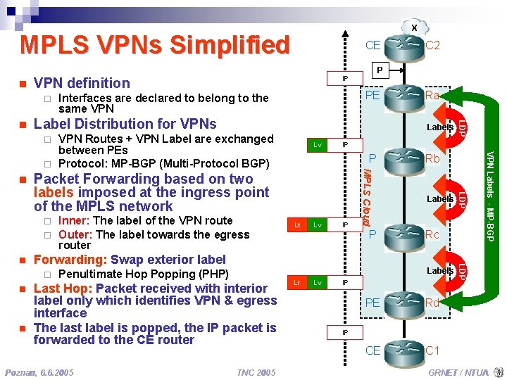 X MPLS VPNs Simplified n PE Interfaces are declared to belong to the same